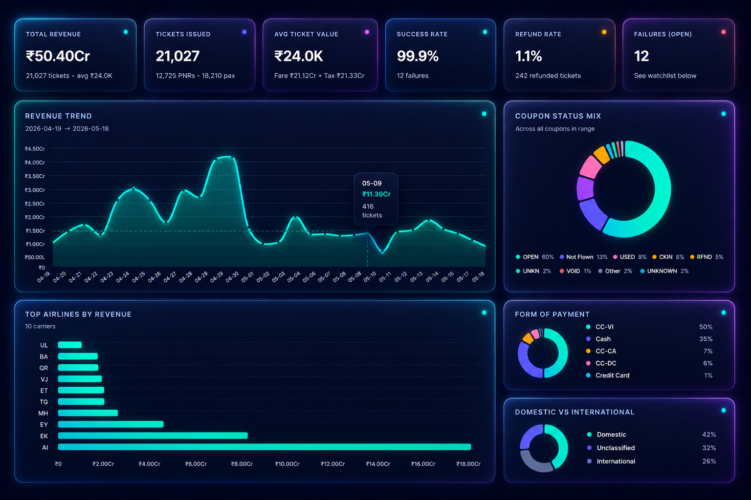 TIVR unified OTA dashboard showing total revenue, tickets issued, average ticket value, success and refund rates, a 30-day revenue trend, coupon status mix, top airlines by revenue, form of payment, and domestic versus international split.